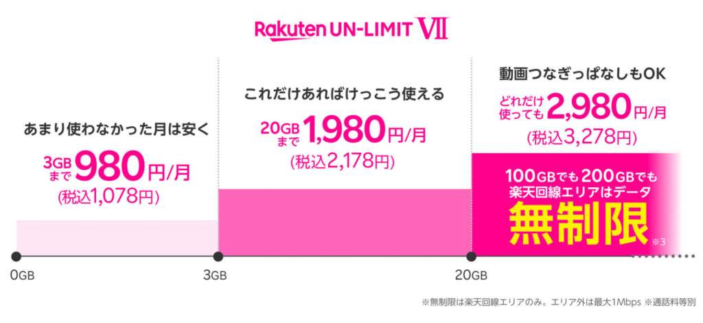 楽天モバイル新プラン